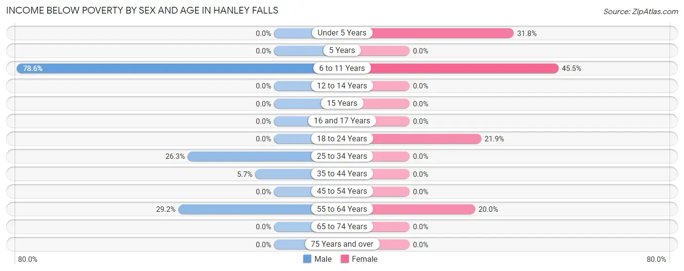 Income Below Poverty by Sex and Age in Hanley Falls