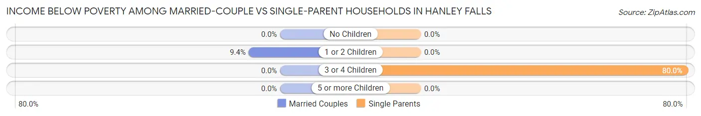 Income Below Poverty Among Married-Couple vs Single-Parent Households in Hanley Falls