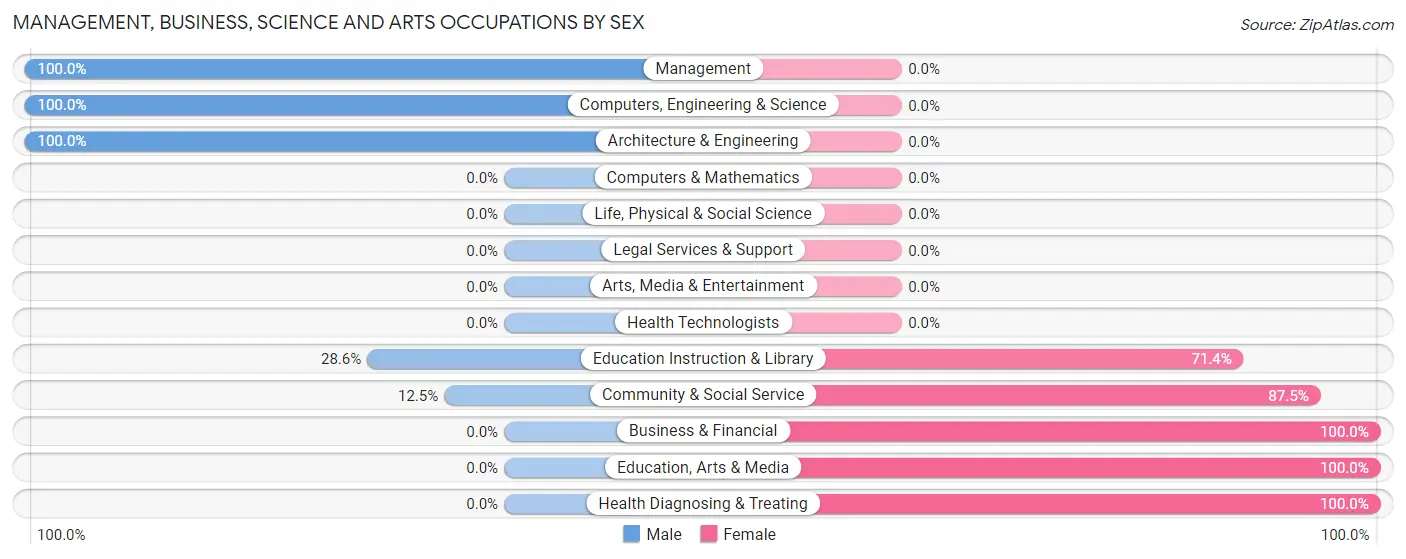 Management, Business, Science and Arts Occupations by Sex in Hanley Falls