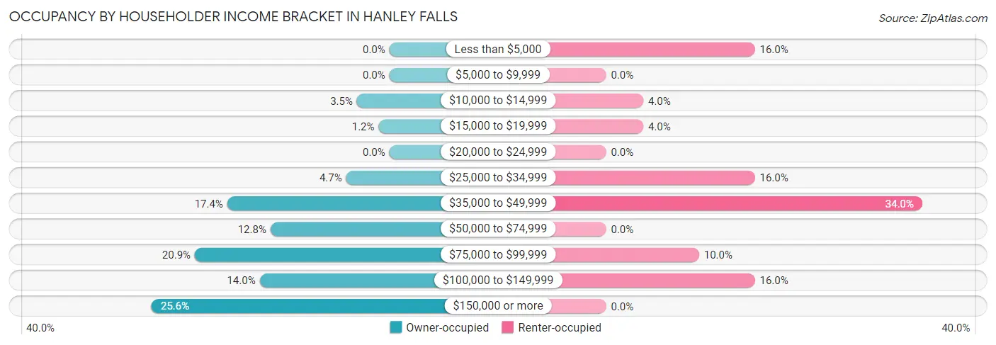 Occupancy by Householder Income Bracket in Hanley Falls