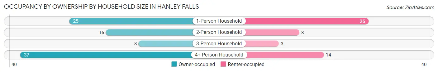 Occupancy by Ownership by Household Size in Hanley Falls