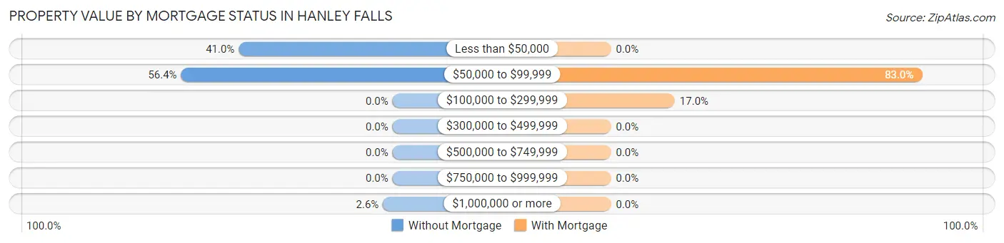 Property Value by Mortgage Status in Hanley Falls
