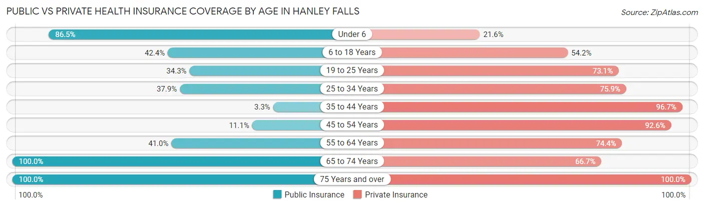 Public vs Private Health Insurance Coverage by Age in Hanley Falls
