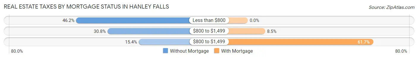 Real Estate Taxes by Mortgage Status in Hanley Falls