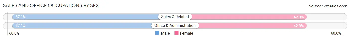 Sales and Office Occupations by Sex in Hanley Falls