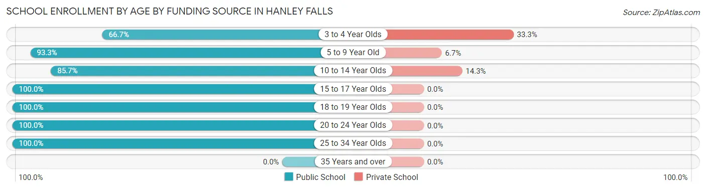 School Enrollment by Age by Funding Source in Hanley Falls