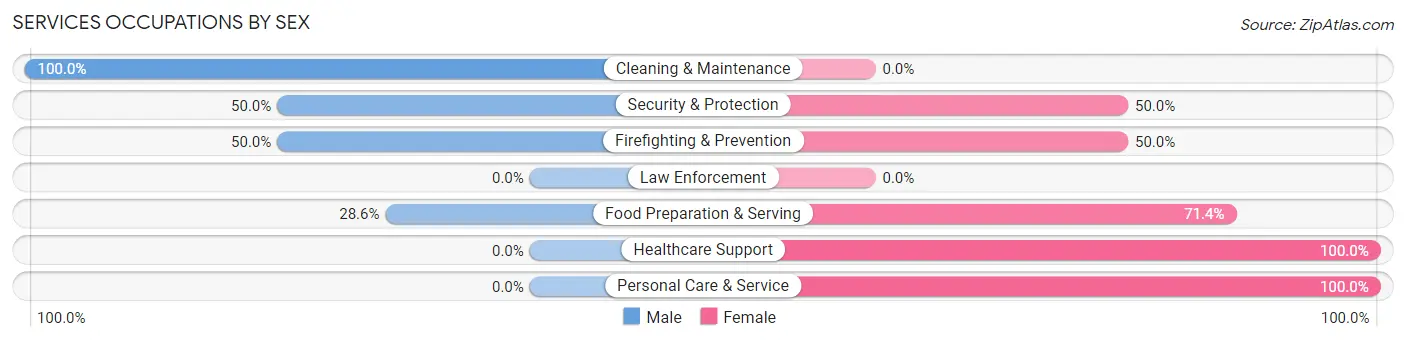 Services Occupations by Sex in Hanley Falls