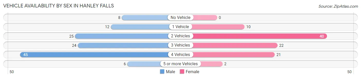 Vehicle Availability by Sex in Hanley Falls