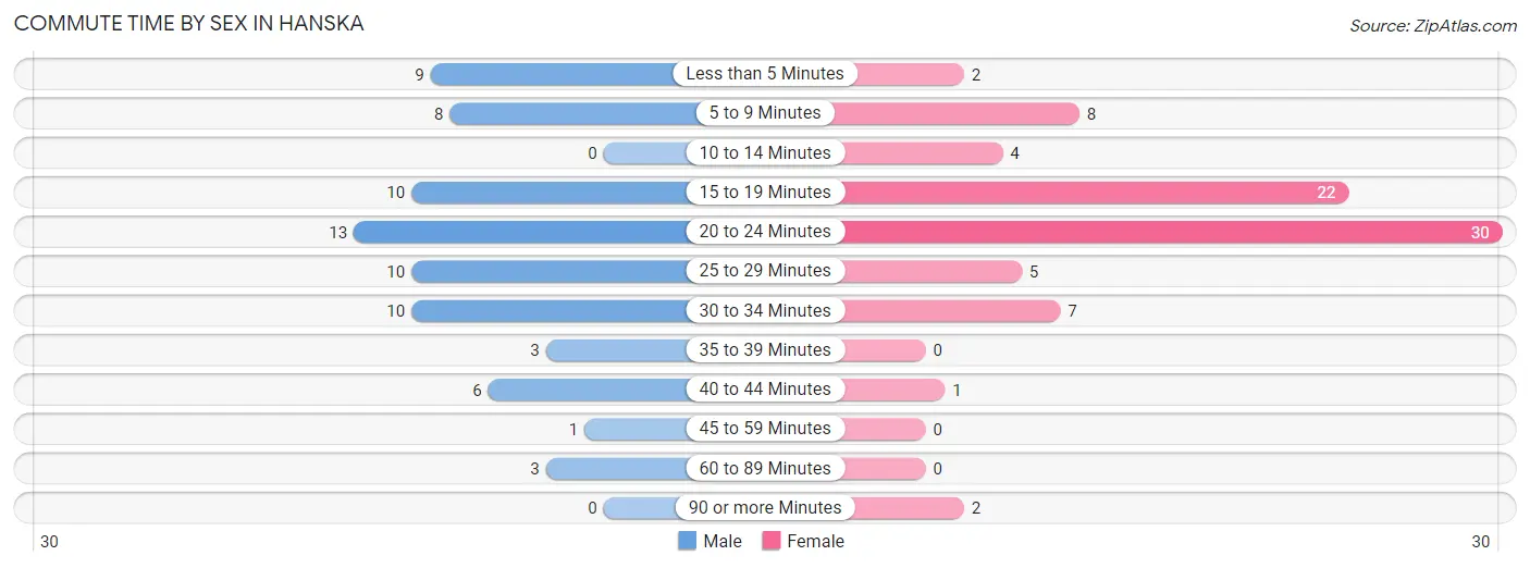 Commute Time by Sex in Hanska