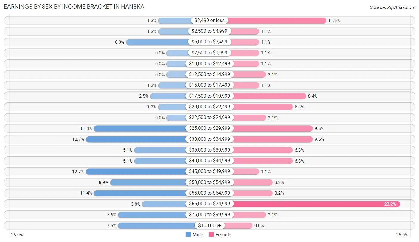 Earnings by Sex by Income Bracket in Hanska