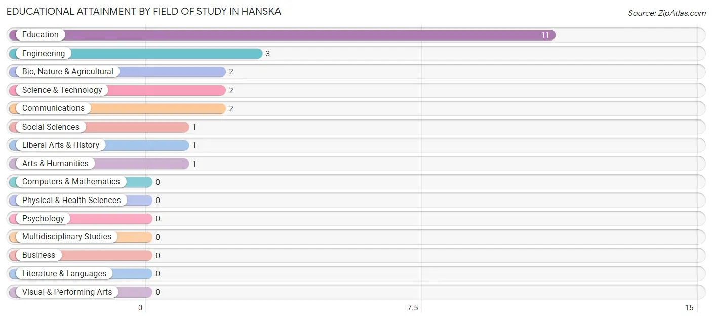 Educational Attainment by Field of Study in Hanska
