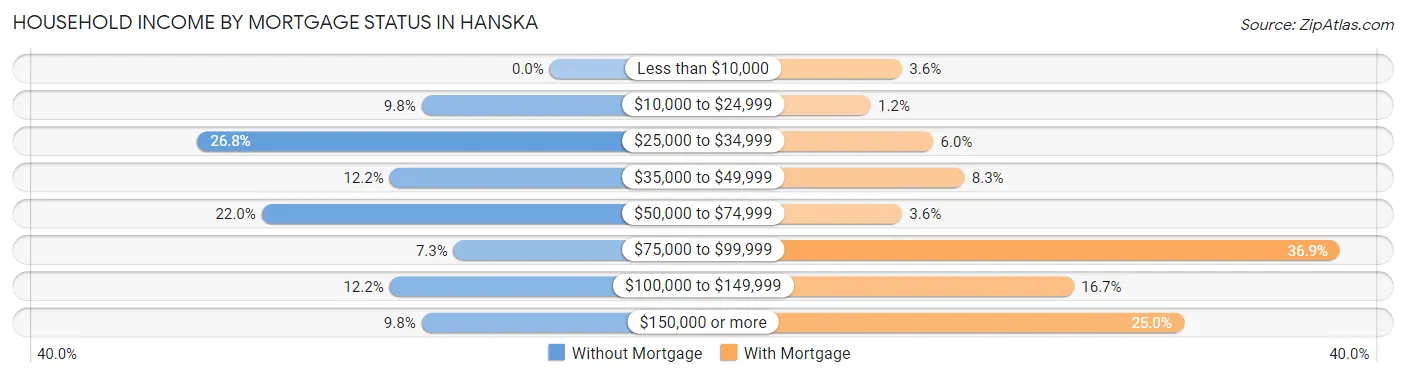Household Income by Mortgage Status in Hanska