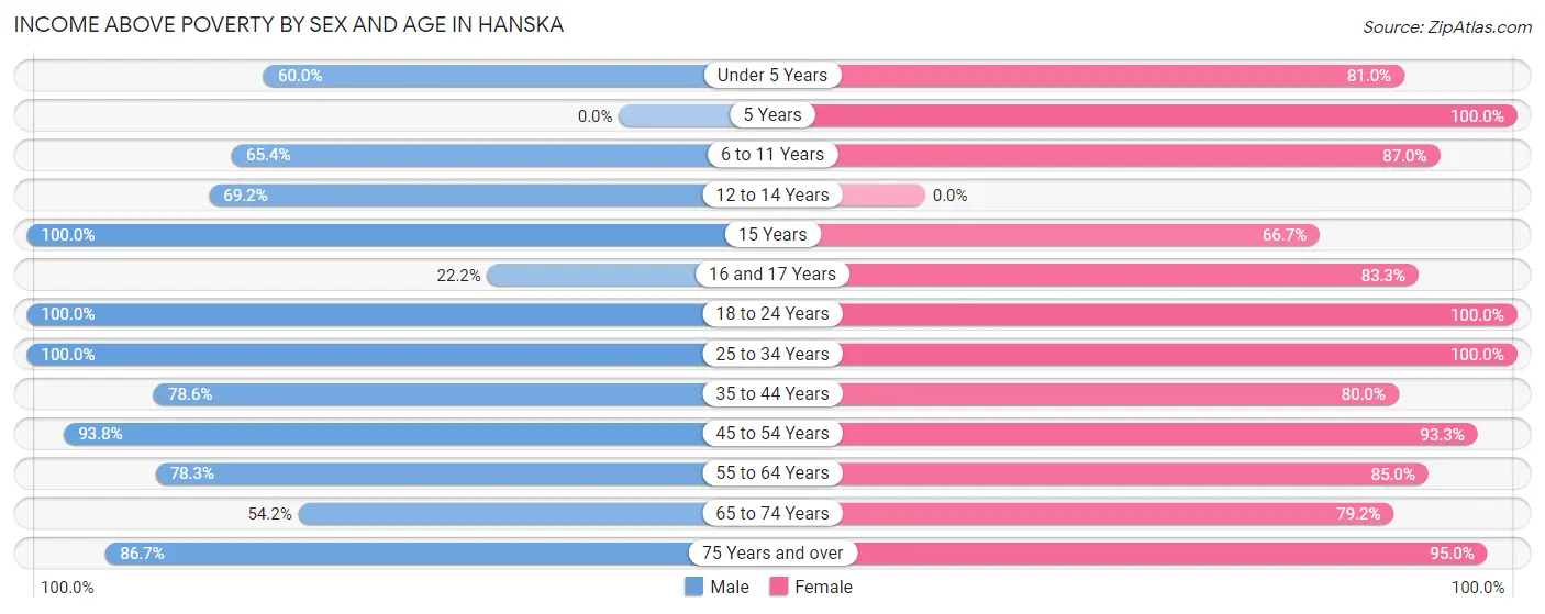 Income Above Poverty by Sex and Age in Hanska