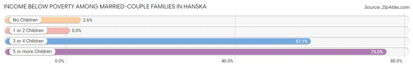 Income Below Poverty Among Married-Couple Families in Hanska