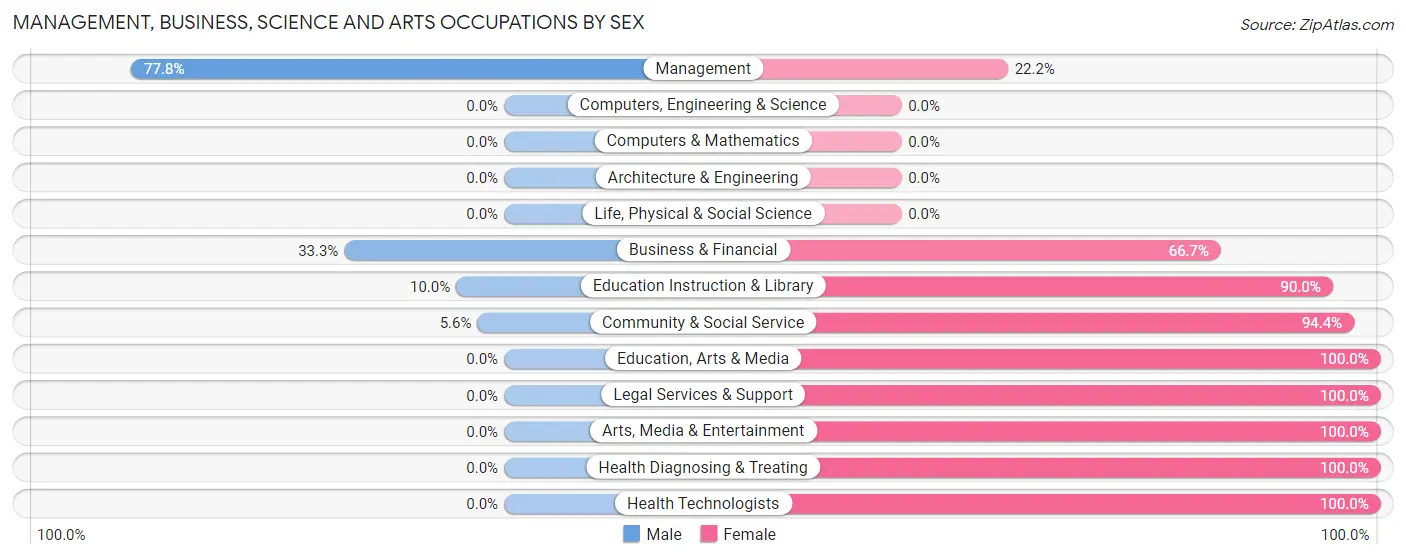 Management, Business, Science and Arts Occupations by Sex in Hanska