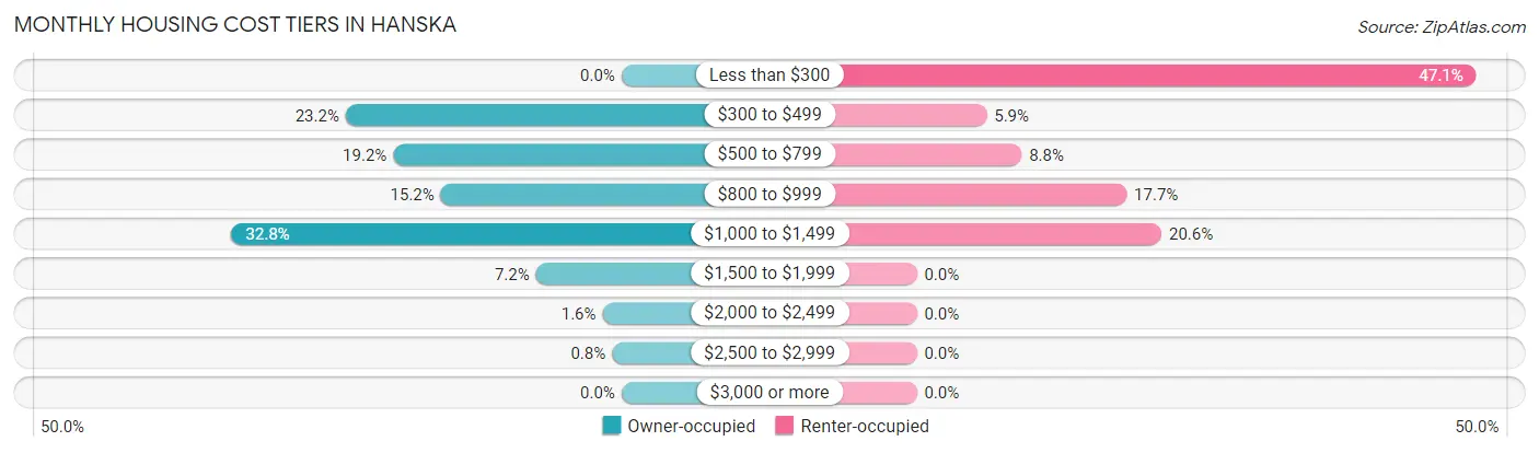 Monthly Housing Cost Tiers in Hanska