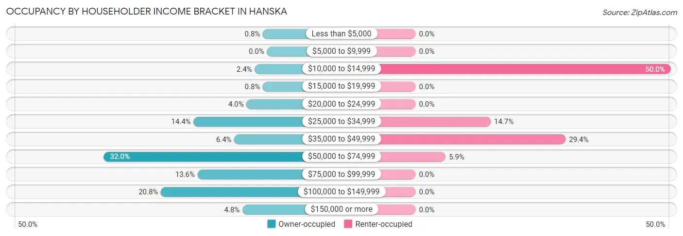Occupancy by Householder Income Bracket in Hanska