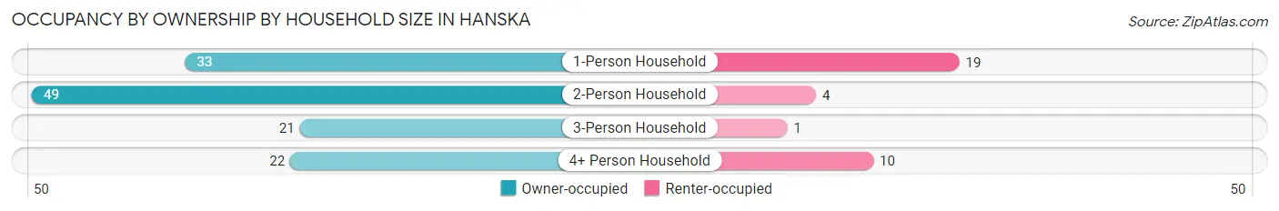 Occupancy by Ownership by Household Size in Hanska