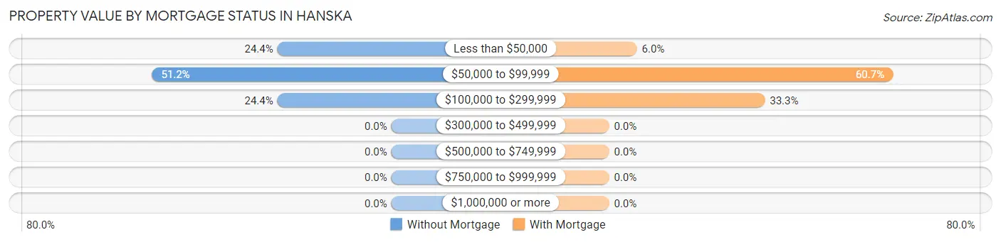 Property Value by Mortgage Status in Hanska