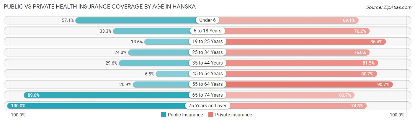 Public vs Private Health Insurance Coverage by Age in Hanska