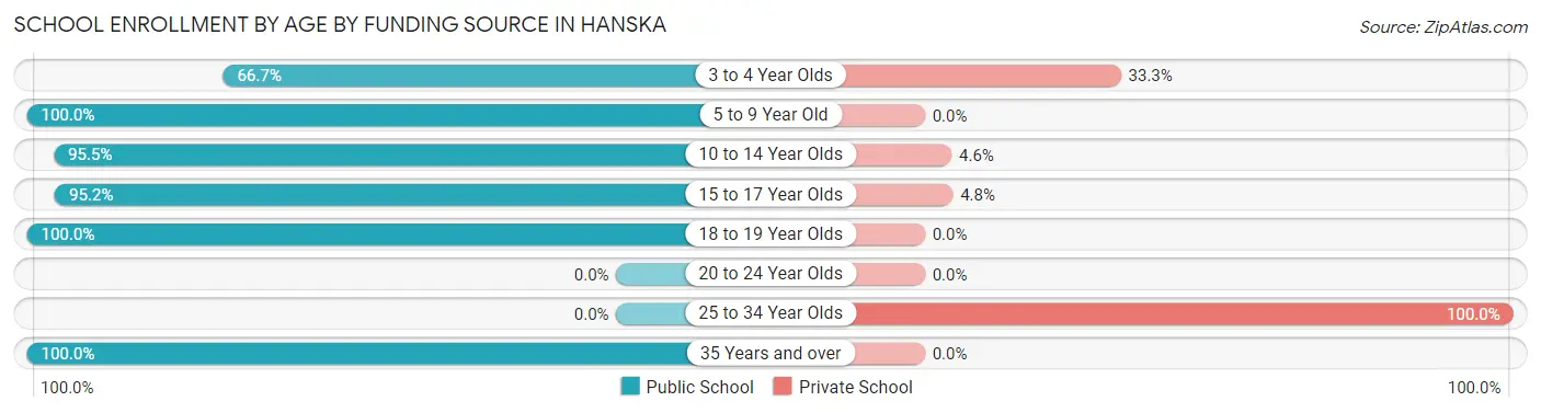 School Enrollment by Age by Funding Source in Hanska