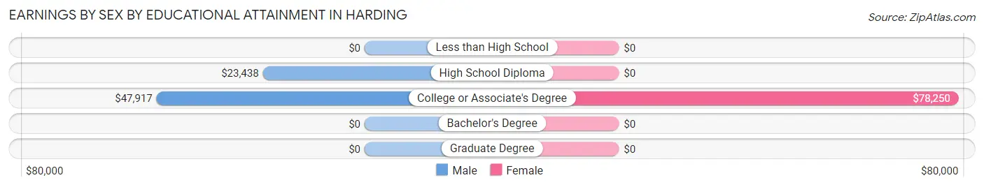 Earnings by Sex by Educational Attainment in Harding