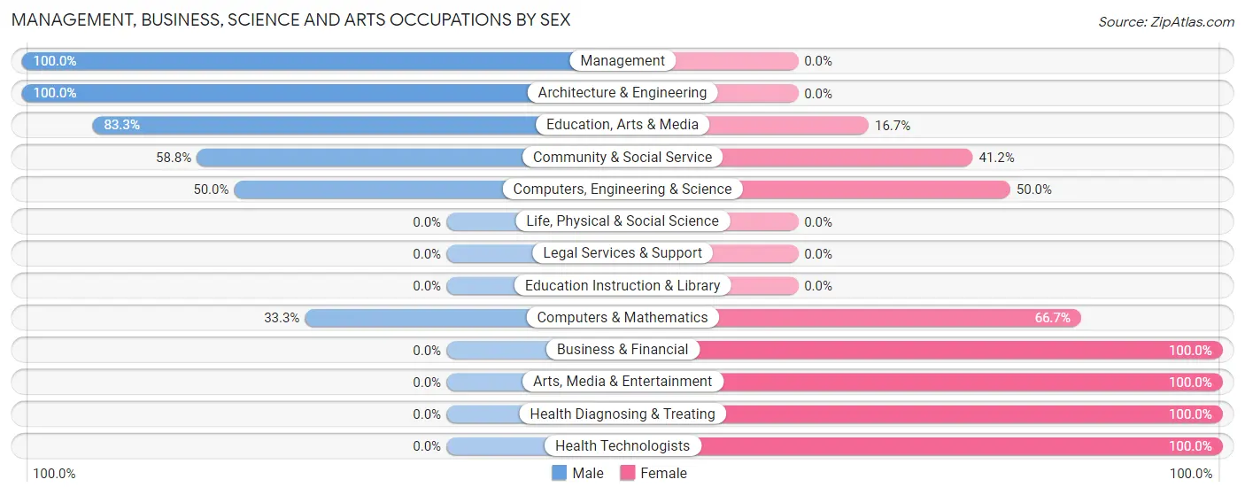 Management, Business, Science and Arts Occupations by Sex in Harding