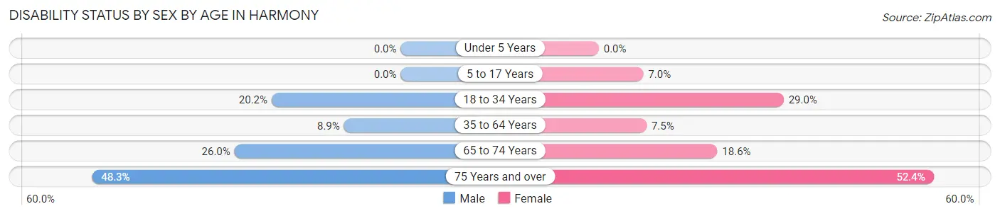 Disability Status by Sex by Age in Harmony