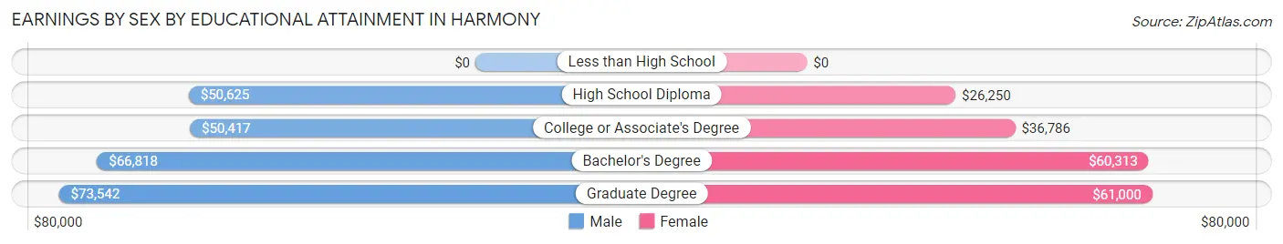 Earnings by Sex by Educational Attainment in Harmony