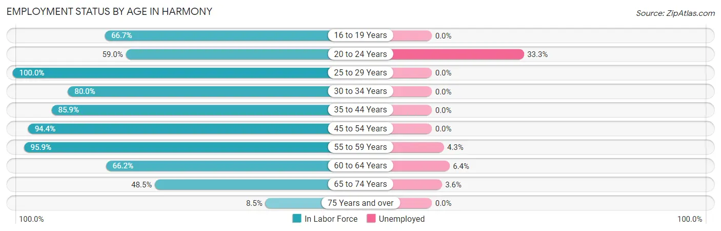Employment Status by Age in Harmony