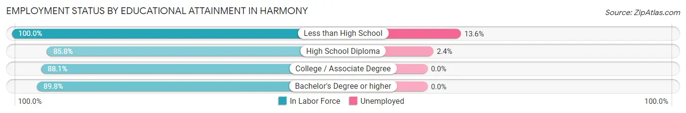 Employment Status by Educational Attainment in Harmony