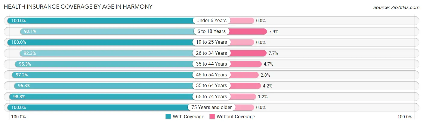 Health Insurance Coverage by Age in Harmony