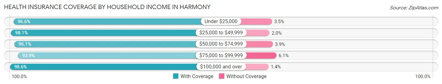 Health Insurance Coverage by Household Income in Harmony
