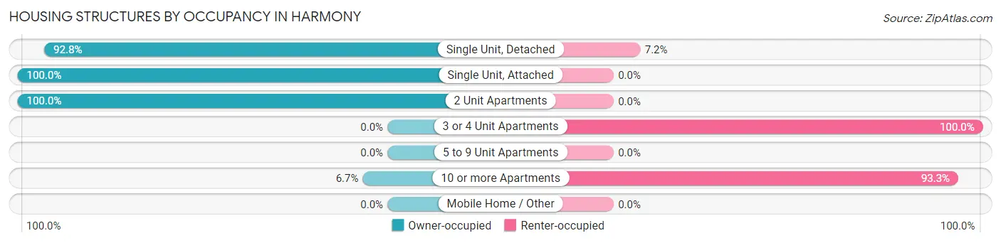 Housing Structures by Occupancy in Harmony