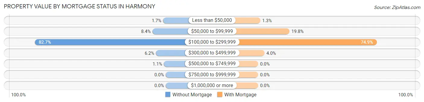 Property Value by Mortgage Status in Harmony