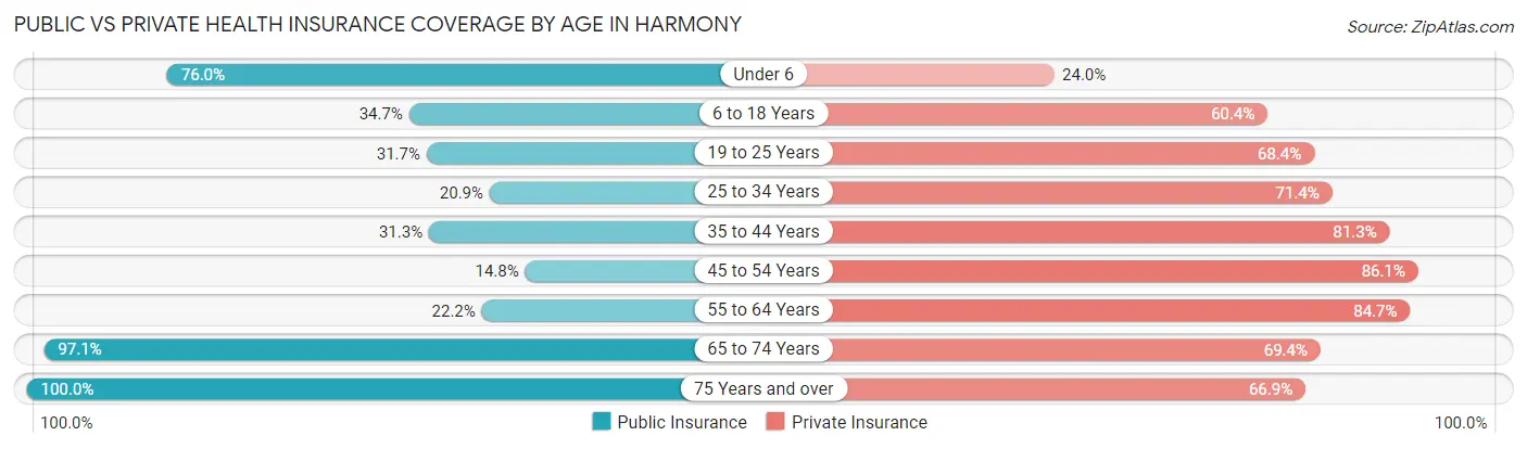 Public vs Private Health Insurance Coverage by Age in Harmony