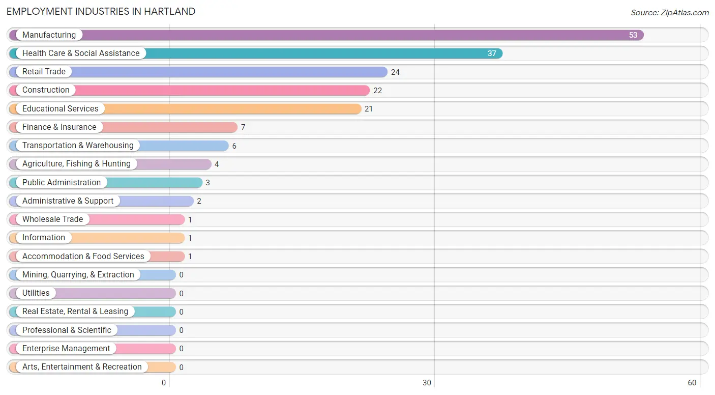 Employment Industries in Hartland
