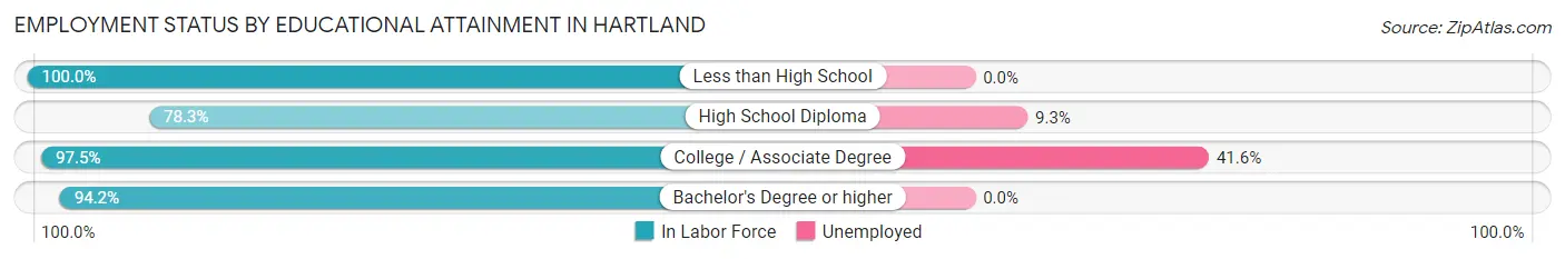 Employment Status by Educational Attainment in Hartland