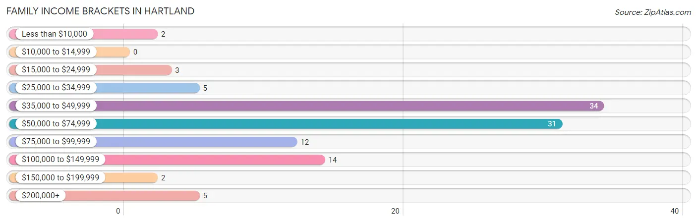 Family Income Brackets in Hartland