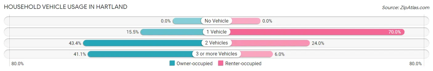 Household Vehicle Usage in Hartland