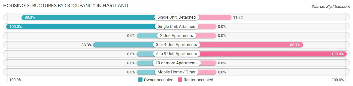 Housing Structures by Occupancy in Hartland