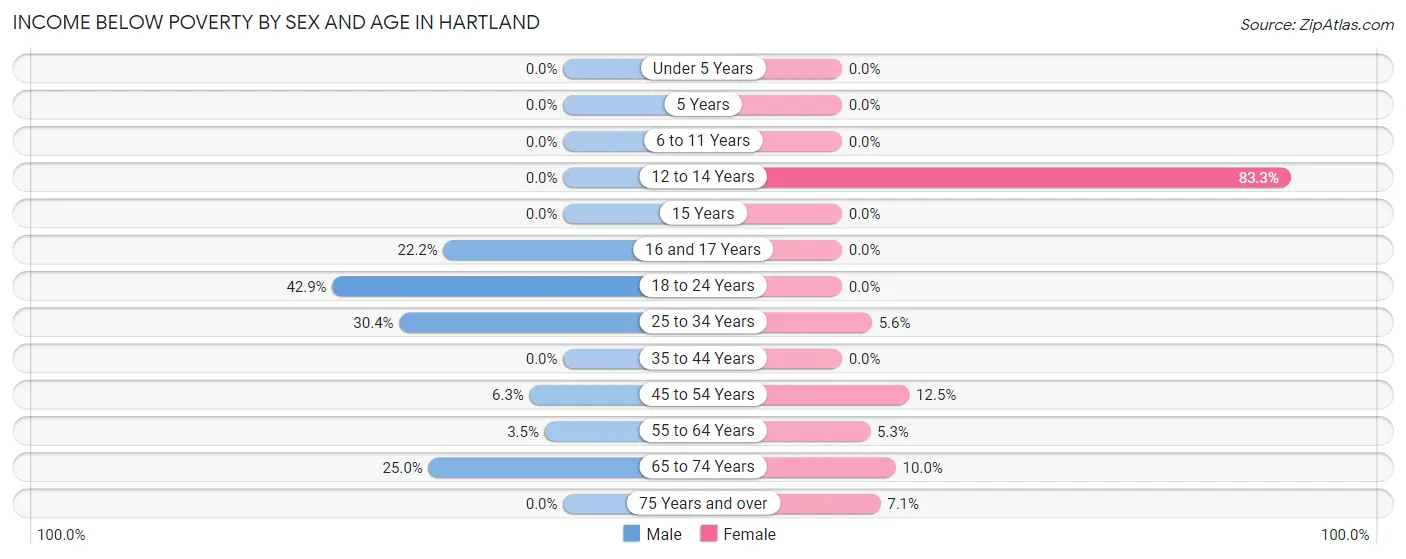 Income Below Poverty by Sex and Age in Hartland