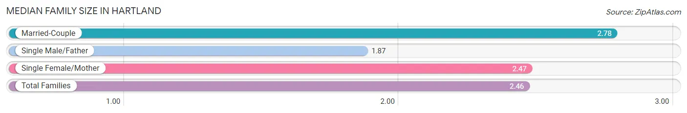 Median Family Size in Hartland