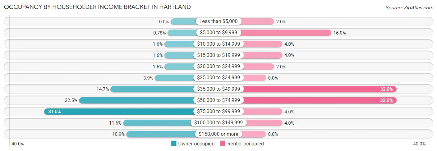 Occupancy by Householder Income Bracket in Hartland