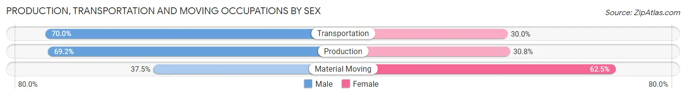 Production, Transportation and Moving Occupations by Sex in Hartland