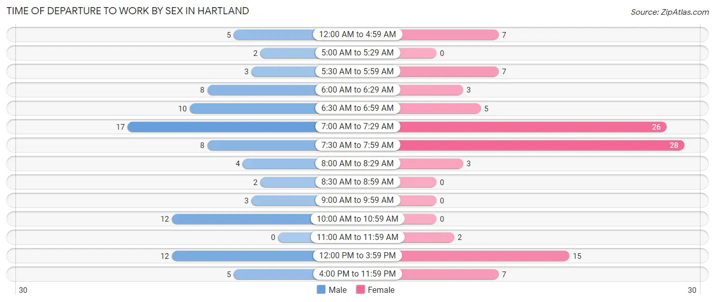 Time of Departure to Work by Sex in Hartland