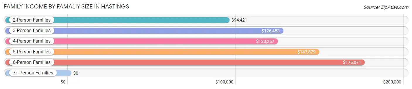 Family Income by Famaliy Size in Hastings