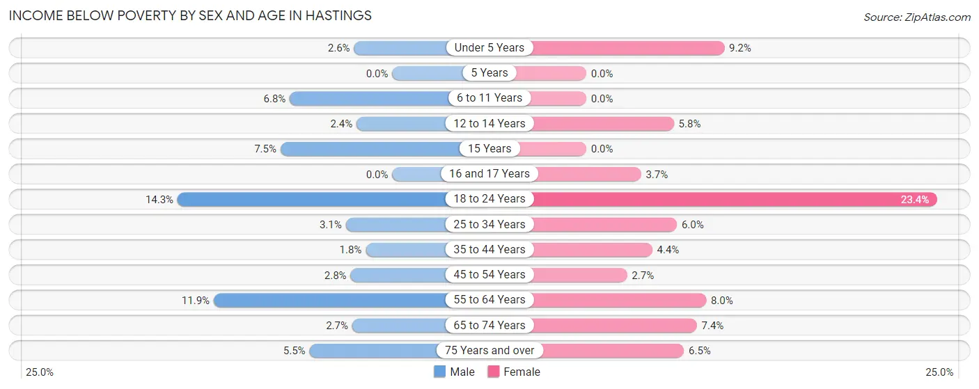 Income Below Poverty by Sex and Age in Hastings