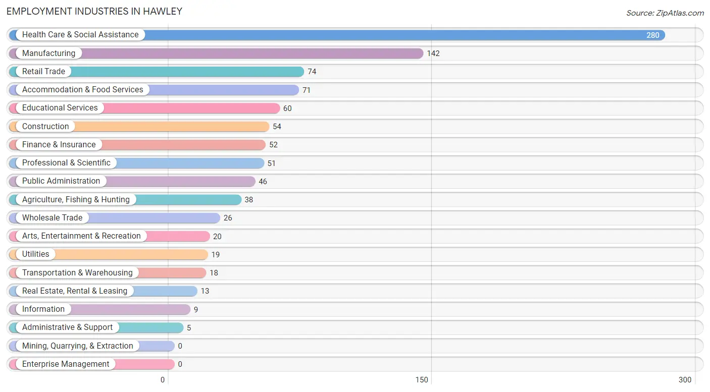 Employment Industries in Hawley