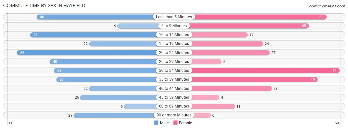 Commute Time by Sex in Hayfield